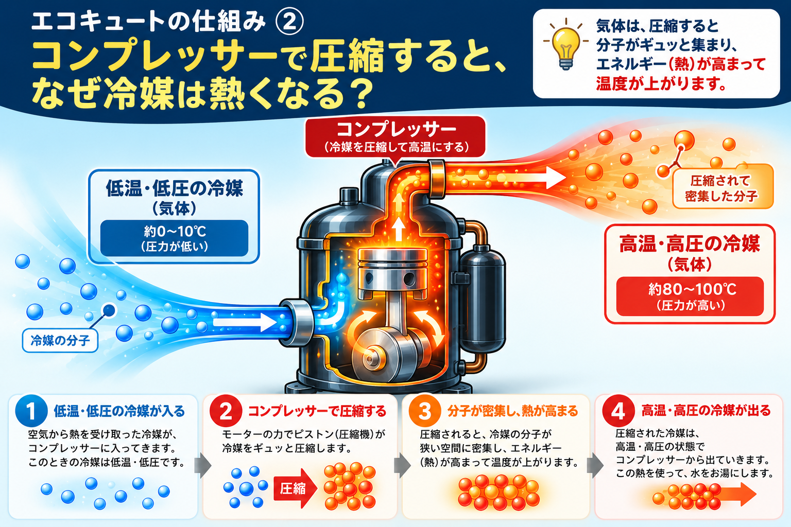 エコキュートのコンプレッサーで冷媒を圧縮して高温・高圧にする仕組み