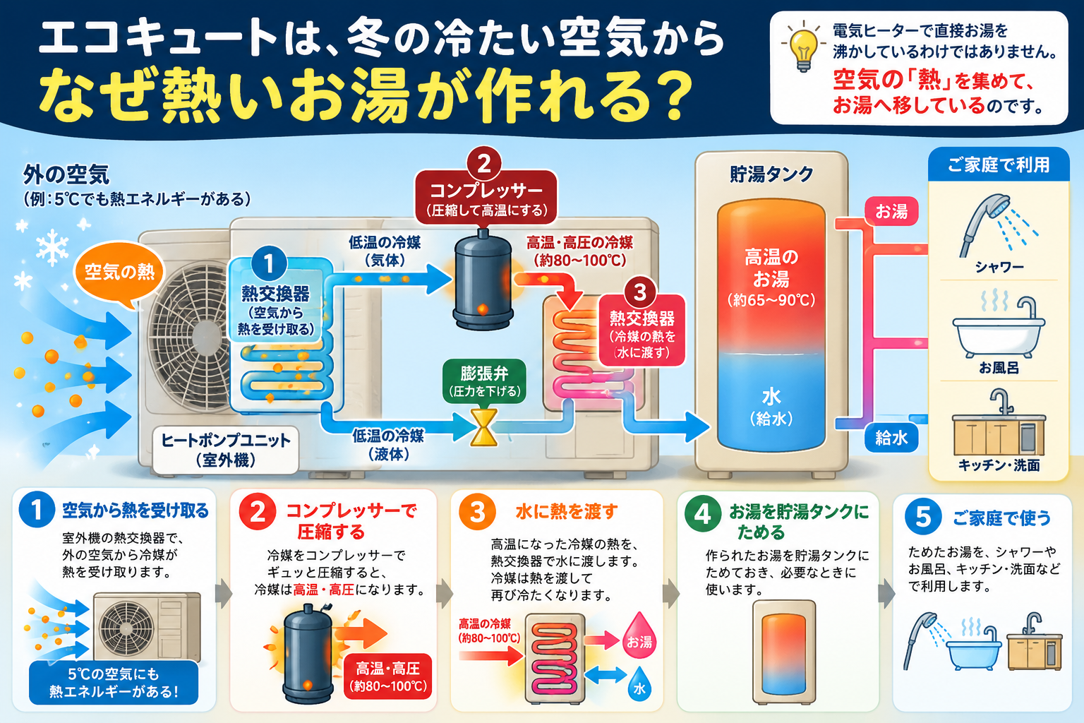 エコキュートが外気の熱を取り込み、冷媒を圧縮して高温のお湯を作る仕組み