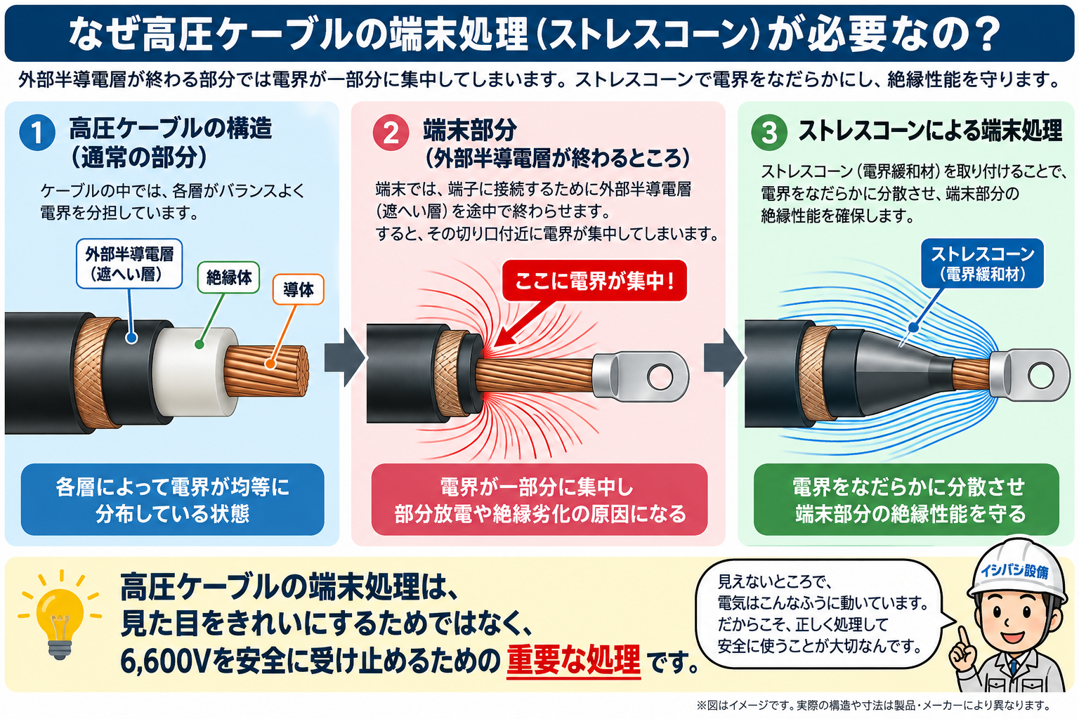高圧ケーブル端末部の電界集中とストレスコーンによる電界緩和の説明図